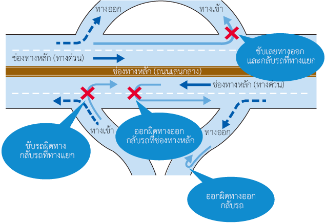 ป้ายแจ้งข้อมูล และวิทยุทางหลวงจะสามารถแจ้งข้อมูลข่าวสารได้ทันที