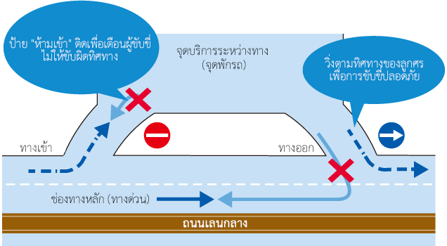 จุดให้บริการระหว่างทาง (จุดพักรถ) จะมีป้าย “ห้ามเข้า” ติดเตือนผู้ขับขี่ที่ขับรถผิดทิศทาง เพื่อความปลอดภัย ให้ขับรถตามทิศทางของลูกศร